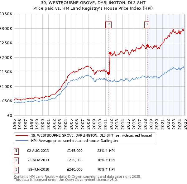 39, WESTBOURNE GROVE, DARLINGTON, DL3 8HT: Price paid vs HM Land Registry's House Price Index