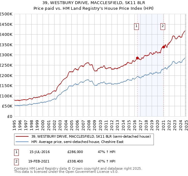 39, WESTBURY DRIVE, MACCLESFIELD, SK11 8LR: Price paid vs HM Land Registry's House Price Index