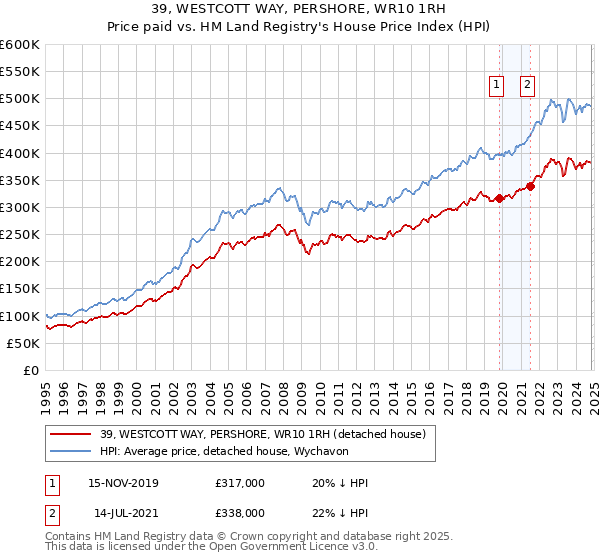 39, WESTCOTT WAY, PERSHORE, WR10 1RH: Price paid vs HM Land Registry's House Price Index