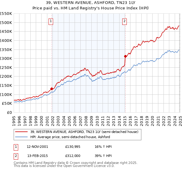 39, WESTERN AVENUE, ASHFORD, TN23 1LY: Price paid vs HM Land Registry's House Price Index