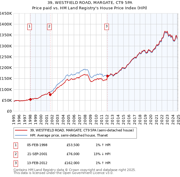 39, WESTFIELD ROAD, MARGATE, CT9 5PA: Price paid vs HM Land Registry's House Price Index