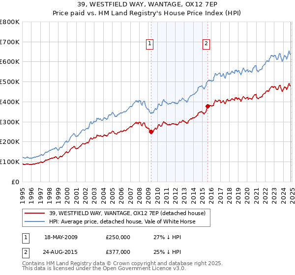 39, WESTFIELD WAY, WANTAGE, OX12 7EP: Price paid vs HM Land Registry's House Price Index