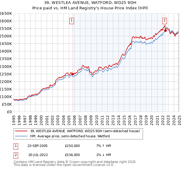 39, WESTLEA AVENUE, WATFORD, WD25 9DH: Price paid vs HM Land Registry's House Price Index