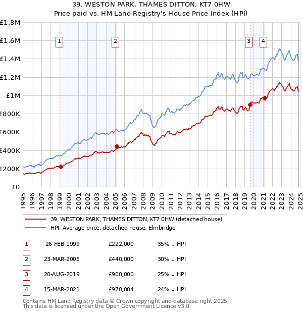 39, WESTON PARK, THAMES DITTON, KT7 0HW: Price paid vs HM Land Registry's House Price Index