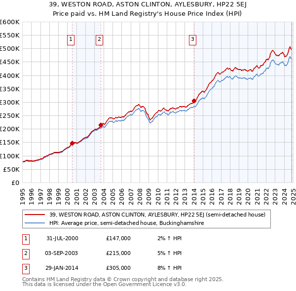 39, WESTON ROAD, ASTON CLINTON, AYLESBURY, HP22 5EJ: Price paid vs HM Land Registry's House Price Index