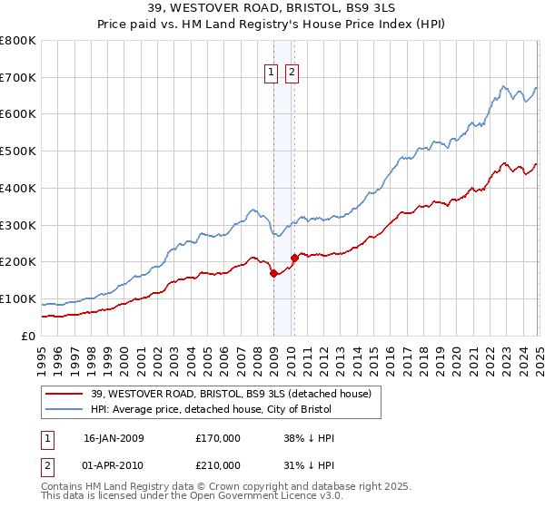 39, WESTOVER ROAD, BRISTOL, BS9 3LS: Price paid vs HM Land Registry's House Price Index