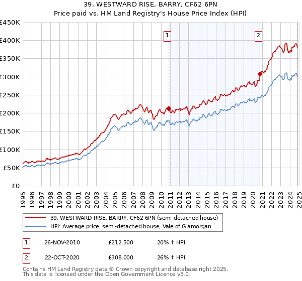 39, WESTWARD RISE, BARRY, CF62 6PN: Price paid vs HM Land Registry's House Price Index