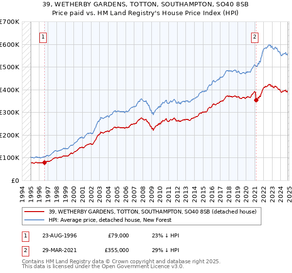 39, WETHERBY GARDENS, TOTTON, SOUTHAMPTON, SO40 8SB: Price paid vs HM Land Registry's House Price Index