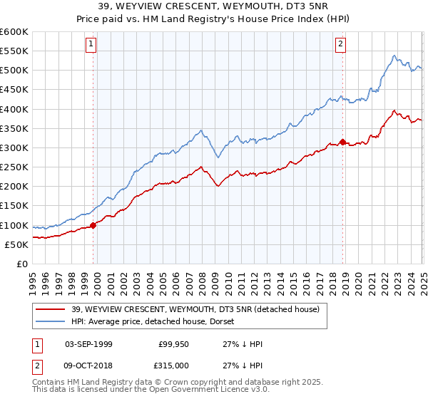 39, WEYVIEW CRESCENT, WEYMOUTH, DT3 5NR: Price paid vs HM Land Registry's House Price Index