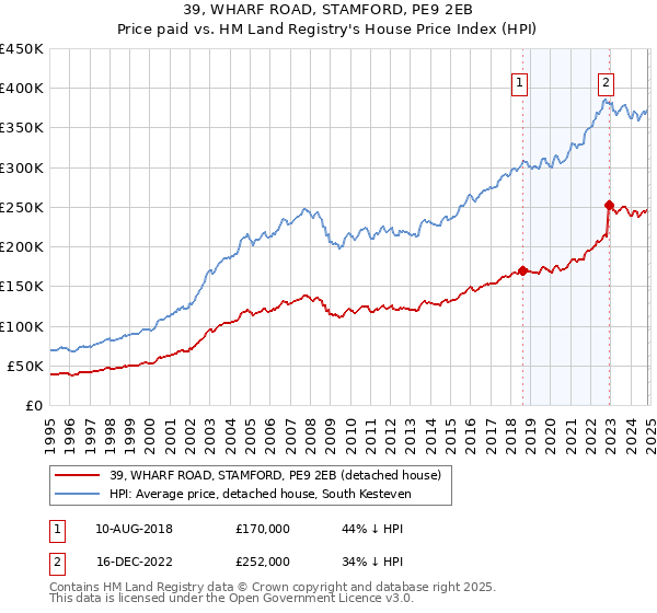 39, WHARF ROAD, STAMFORD, PE9 2EB: Price paid vs HM Land Registry's House Price Index