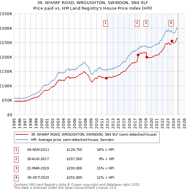 39, WHARF ROAD, WROUGHTON, SWINDON, SN4 9LF: Price paid vs HM Land Registry's House Price Index