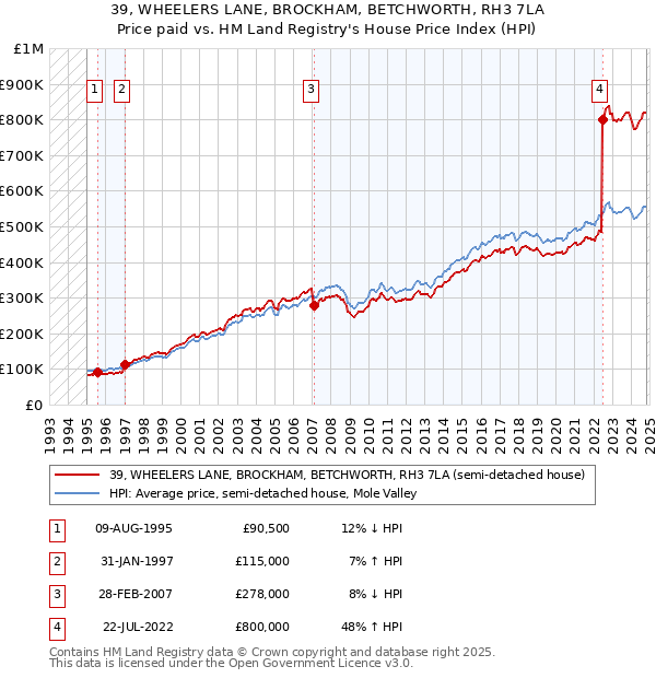 39, WHEELERS LANE, BROCKHAM, BETCHWORTH, RH3 7LA: Price paid vs HM Land Registry's House Price Index