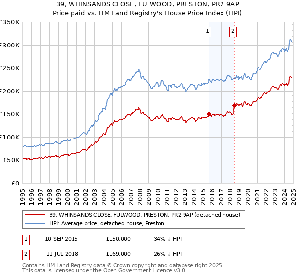 39, WHINSANDS CLOSE, FULWOOD, PRESTON, PR2 9AP: Price paid vs HM Land Registry's House Price Index