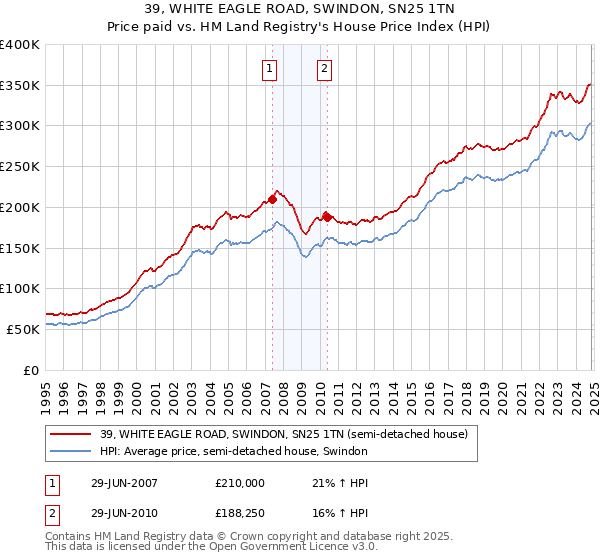 39, WHITE EAGLE ROAD, SWINDON, SN25 1TN: Price paid vs HM Land Registry's House Price Index