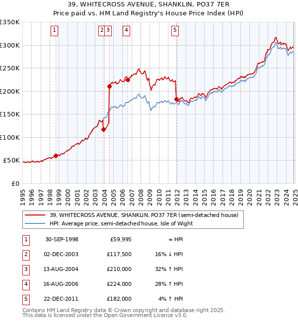 39, WHITECROSS AVENUE, SHANKLIN, PO37 7ER: Price paid vs HM Land Registry's House Price Index