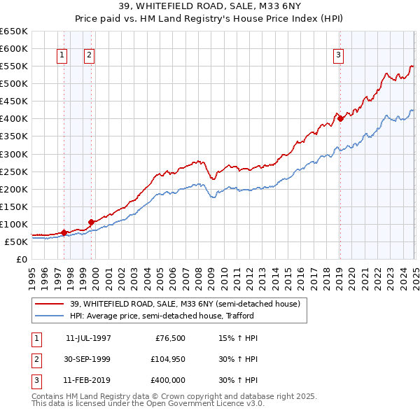 39, WHITEFIELD ROAD, SALE, M33 6NY: Price paid vs HM Land Registry's House Price Index