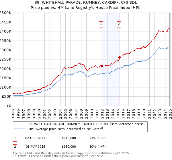 39, WHITEHALL PARADE, RUMNEY, CARDIFF, CF3 3DL: Price paid vs HM Land Registry's House Price Index