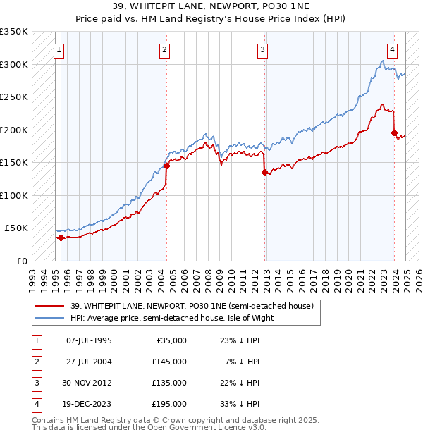 39, WHITEPIT LANE, NEWPORT, PO30 1NE: Price paid vs HM Land Registry's House Price Index