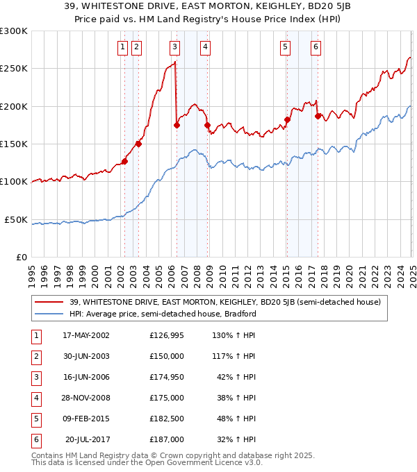 39, WHITESTONE DRIVE, EAST MORTON, KEIGHLEY, BD20 5JB: Price paid vs HM Land Registry's House Price Index