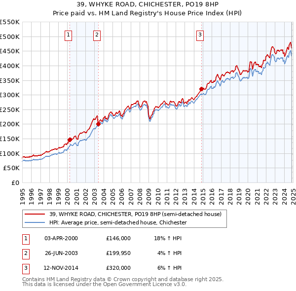 39, WHYKE ROAD, CHICHESTER, PO19 8HP: Price paid vs HM Land Registry's House Price Index