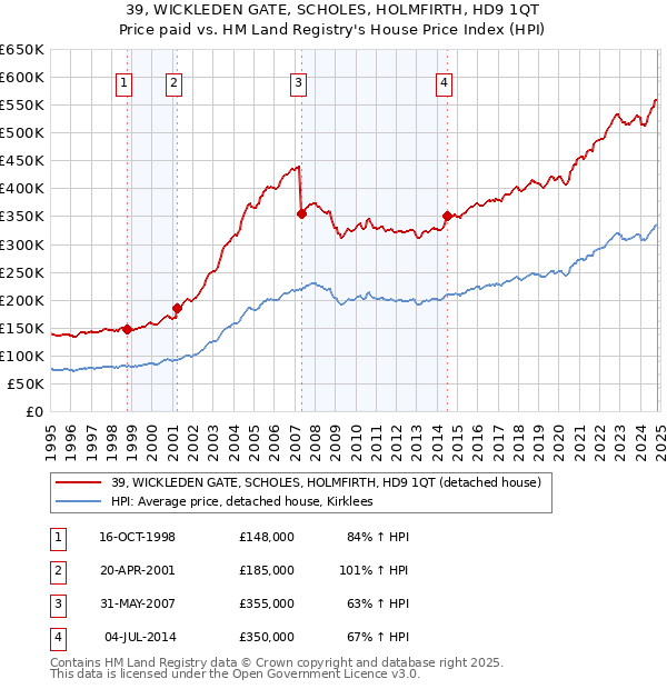 39, WICKLEDEN GATE, SCHOLES, HOLMFIRTH, HD9 1QT: Price paid vs HM Land Registry's House Price Index