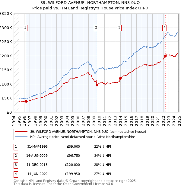 39, WILFORD AVENUE, NORTHAMPTON, NN3 9UQ: Price paid vs HM Land Registry's House Price Index