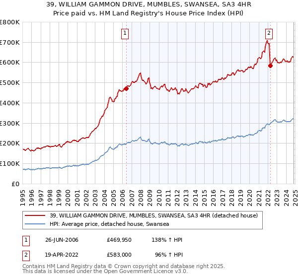 39, WILLIAM GAMMON DRIVE, MUMBLES, SWANSEA, SA3 4HR: Price paid vs HM Land Registry's House Price Index