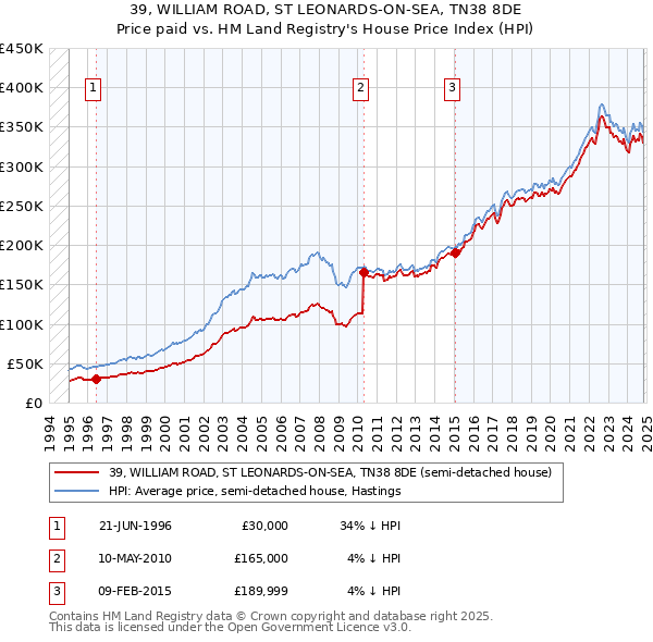 39, WILLIAM ROAD, ST LEONARDS-ON-SEA, TN38 8DE: Price paid vs HM Land Registry's House Price Index