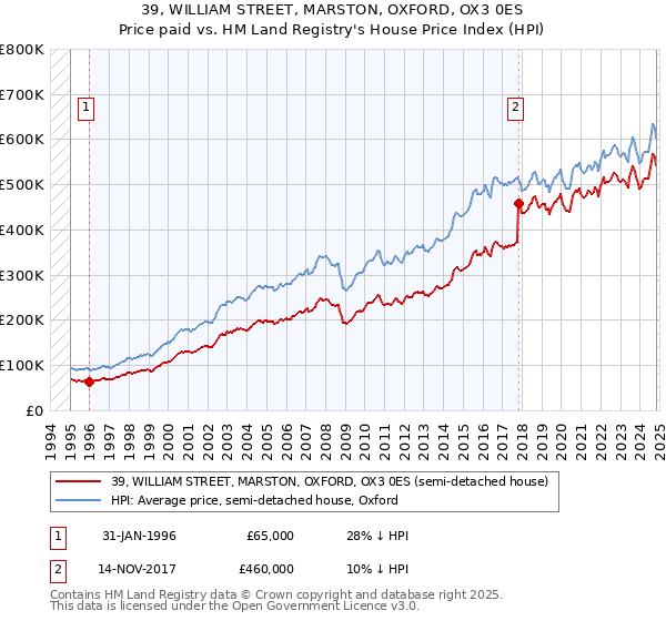 39, WILLIAM STREET, MARSTON, OXFORD, OX3 0ES: Price paid vs HM Land Registry's House Price Index