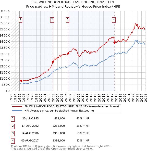 39, WILLINGDON ROAD, EASTBOURNE, BN21 1TN: Price paid vs HM Land Registry's House Price Index