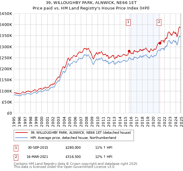 39, WILLOUGHBY PARK, ALNWICK, NE66 1ET: Price paid vs HM Land Registry's House Price Index