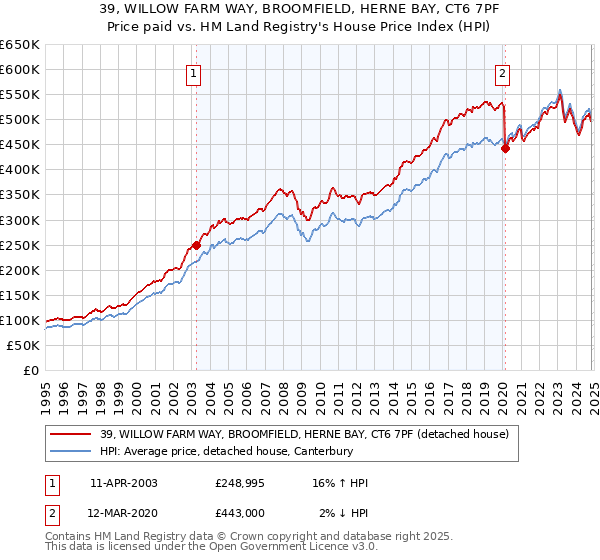 39, WILLOW FARM WAY, BROOMFIELD, HERNE BAY, CT6 7PF: Price paid vs HM Land Registry's House Price Index