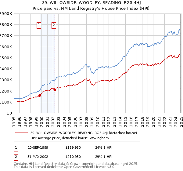 39, WILLOWSIDE, WOODLEY, READING, RG5 4HJ: Price paid vs HM Land Registry's House Price Index