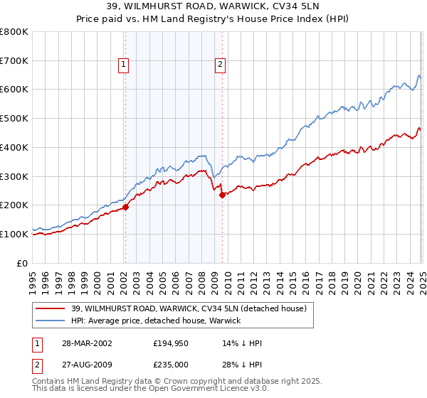 39, WILMHURST ROAD, WARWICK, CV34 5LN: Price paid vs HM Land Registry's House Price Index