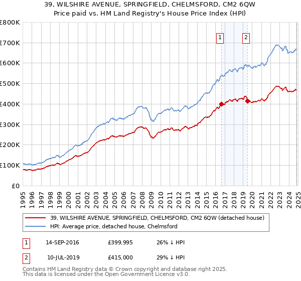 39, WILSHIRE AVENUE, SPRINGFIELD, CHELMSFORD, CM2 6QW: Price paid vs HM Land Registry's House Price Index