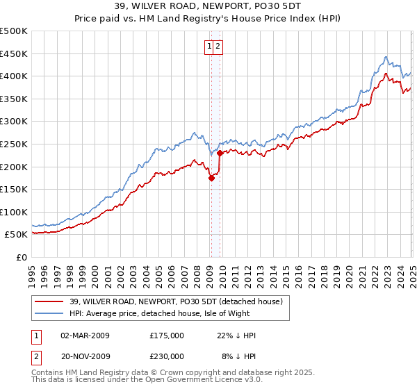 39, WILVER ROAD, NEWPORT, PO30 5DT: Price paid vs HM Land Registry's House Price Index