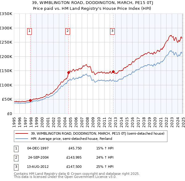 39, WIMBLINGTON ROAD, DODDINGTON, MARCH, PE15 0TJ: Price paid vs HM Land Registry's House Price Index