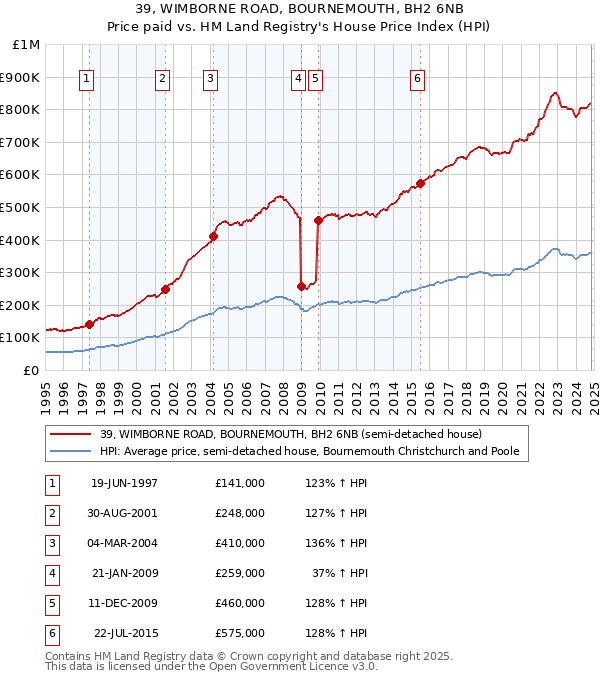 39, WIMBORNE ROAD, BOURNEMOUTH, BH2 6NB: Price paid vs HM Land Registry's House Price Index