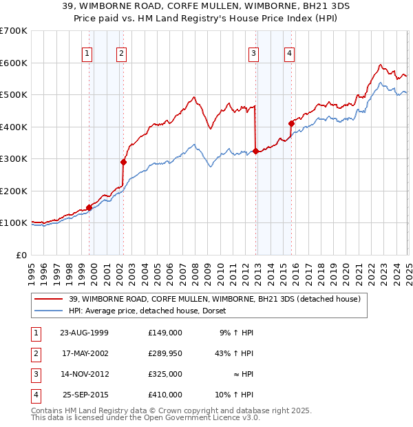 39, WIMBORNE ROAD, CORFE MULLEN, WIMBORNE, BH21 3DS: Price paid vs HM Land Registry's House Price Index