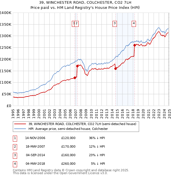 39, WINCHESTER ROAD, COLCHESTER, CO2 7LH: Price paid vs HM Land Registry's House Price Index