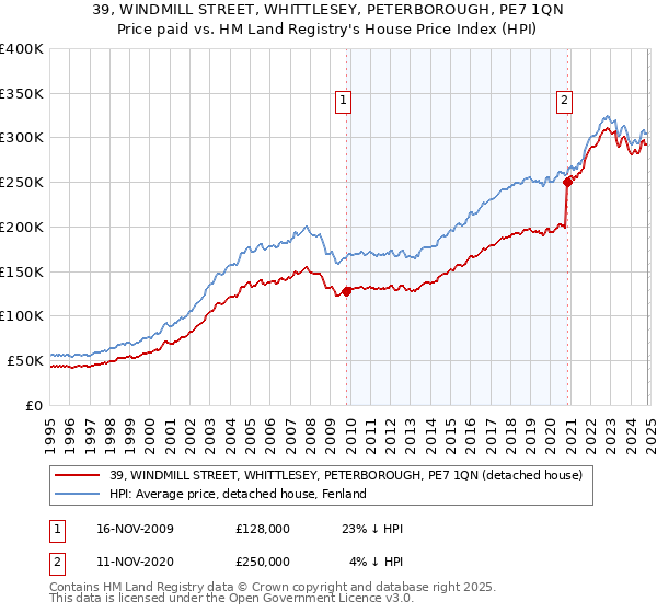 39, WINDMILL STREET, WHITTLESEY, PETERBOROUGH, PE7 1QN: Price paid vs HM Land Registry's House Price Index