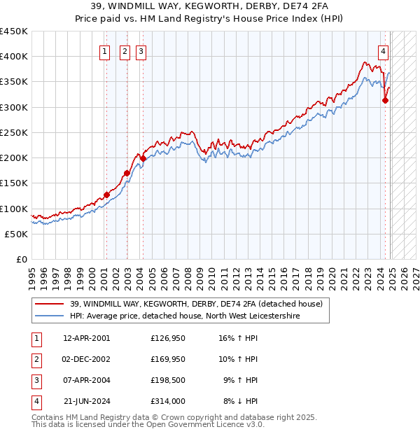 39, WINDMILL WAY, KEGWORTH, DERBY, DE74 2FA: Price paid vs HM Land Registry's House Price Index