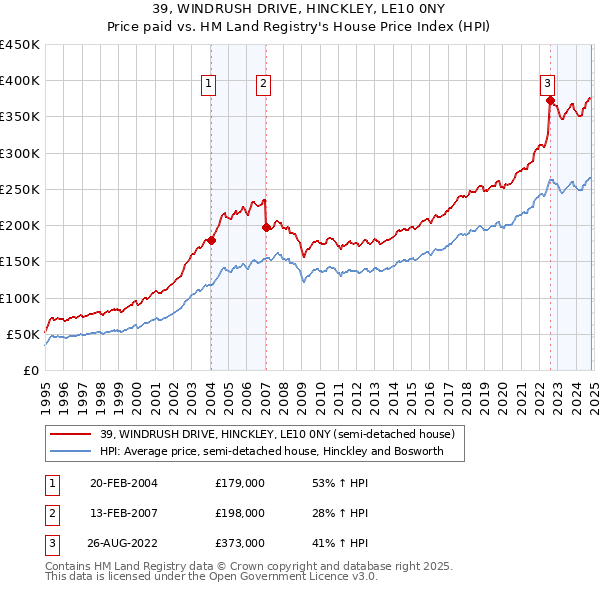 39, WINDRUSH DRIVE, HINCKLEY, LE10 0NY: Price paid vs HM Land Registry's House Price Index