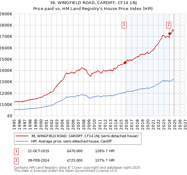 39, WINGFIELD ROAD, CARDIFF, CF14 1NJ: Price paid vs HM Land Registry's House Price Index