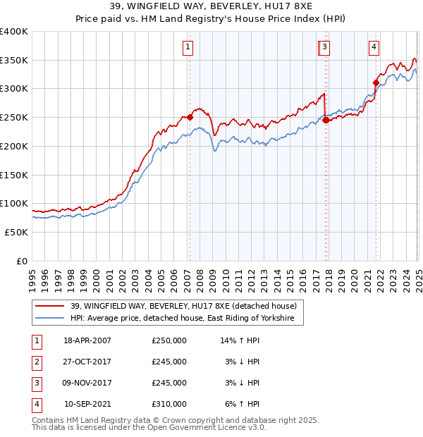 39, WINGFIELD WAY, BEVERLEY, HU17 8XE: Price paid vs HM Land Registry's House Price Index