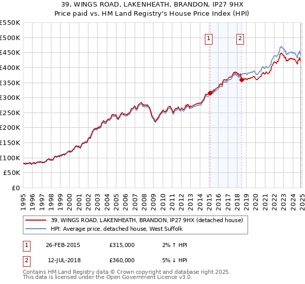 39, WINGS ROAD, LAKENHEATH, BRANDON, IP27 9HX: Price paid vs HM Land Registry's House Price Index