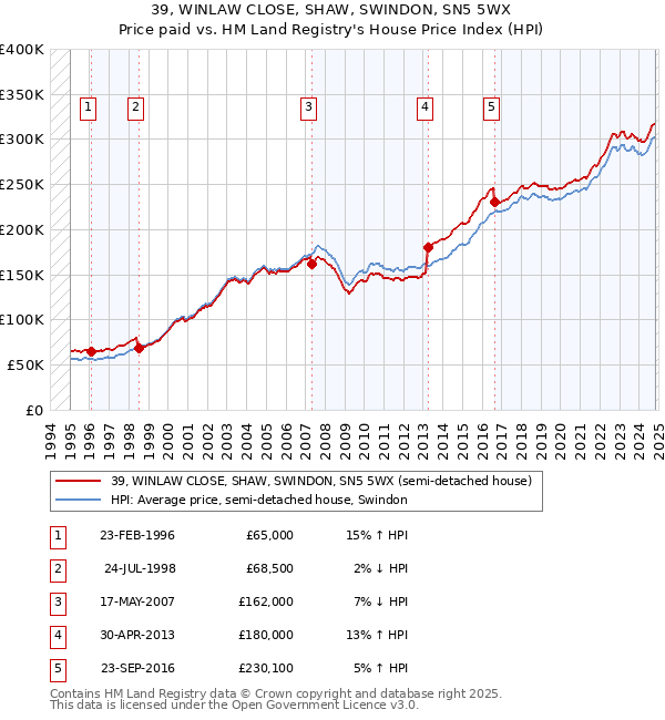 39, WINLAW CLOSE, SHAW, SWINDON, SN5 5WX: Price paid vs HM Land Registry's House Price Index