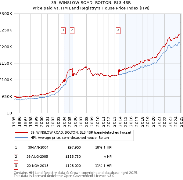 39, WINSLOW ROAD, BOLTON, BL3 4SR: Price paid vs HM Land Registry's House Price Index