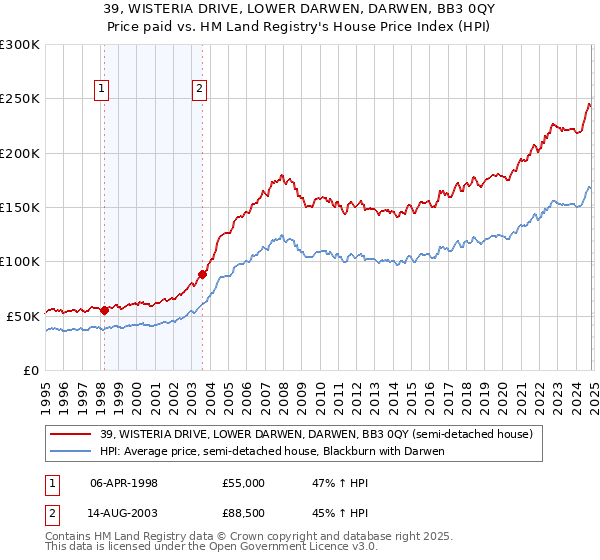 39, WISTERIA DRIVE, LOWER DARWEN, DARWEN, BB3 0QY: Price paid vs HM Land Registry's House Price Index