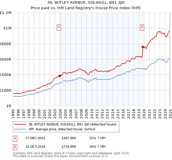 39, WITLEY AVENUE, SOLIHULL, B91 3JD: Price paid vs HM Land Registry's House Price Index